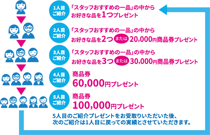 5人目のご紹介プレゼントをお受取りいただいた後、次のご紹介は1人目に戻っての実績とさせていただきます。