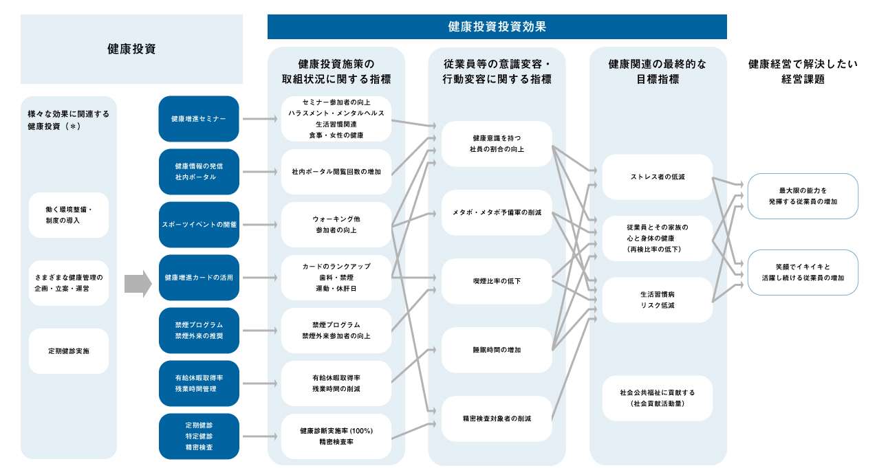 ネッツトヨタ仙台健康経営戦略マップ