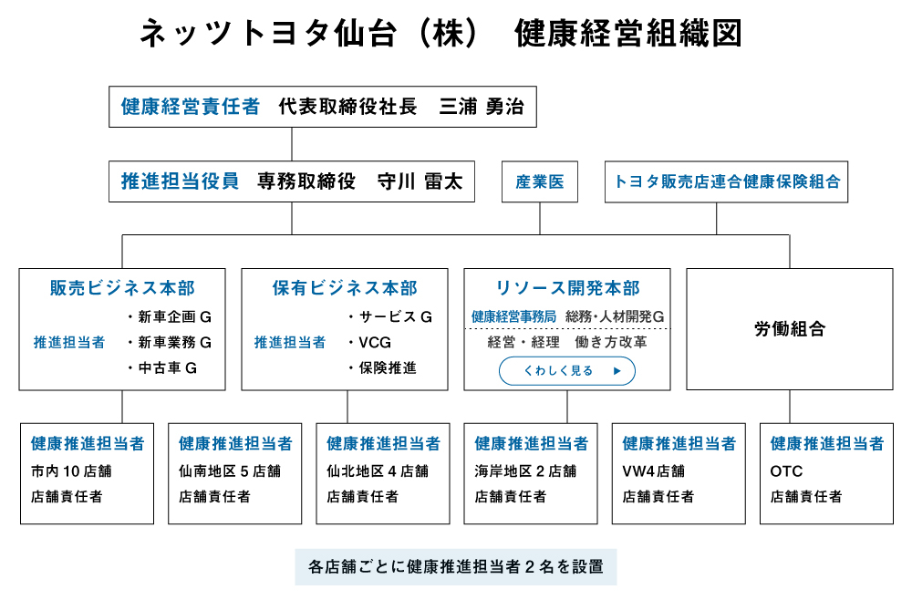 組織体制図