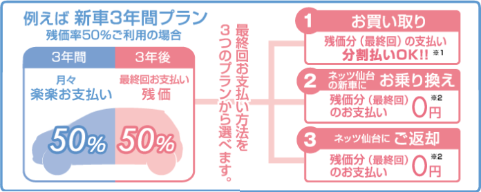 楽楽プラン  ネッツトヨタ仙台
